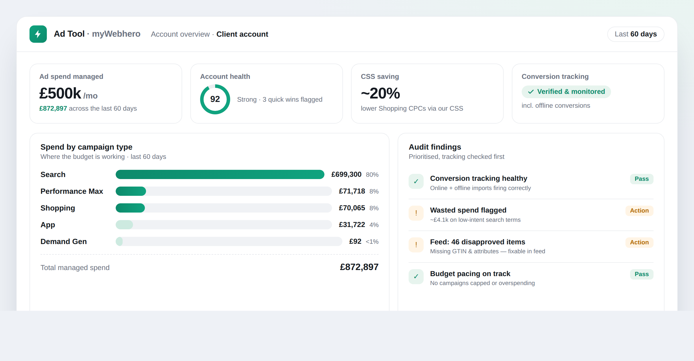 myWebhero Ad Tool account overview: ~£500k per month in ad spend managed, a 92/100 account health score, ~20% CSS saving, verified conversion tracking, spend broken down by campaign type (Search, Performance Max, Shopping, App), and prioritised audit findings.